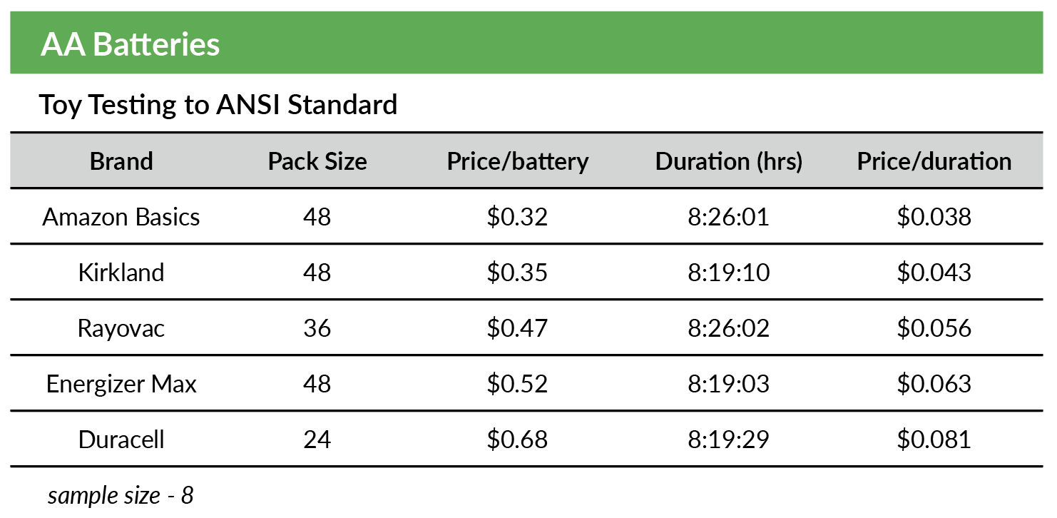 AA Batteries Test Results