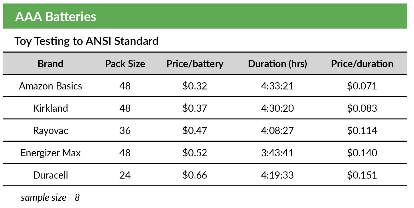 AAA Batteries Test Results