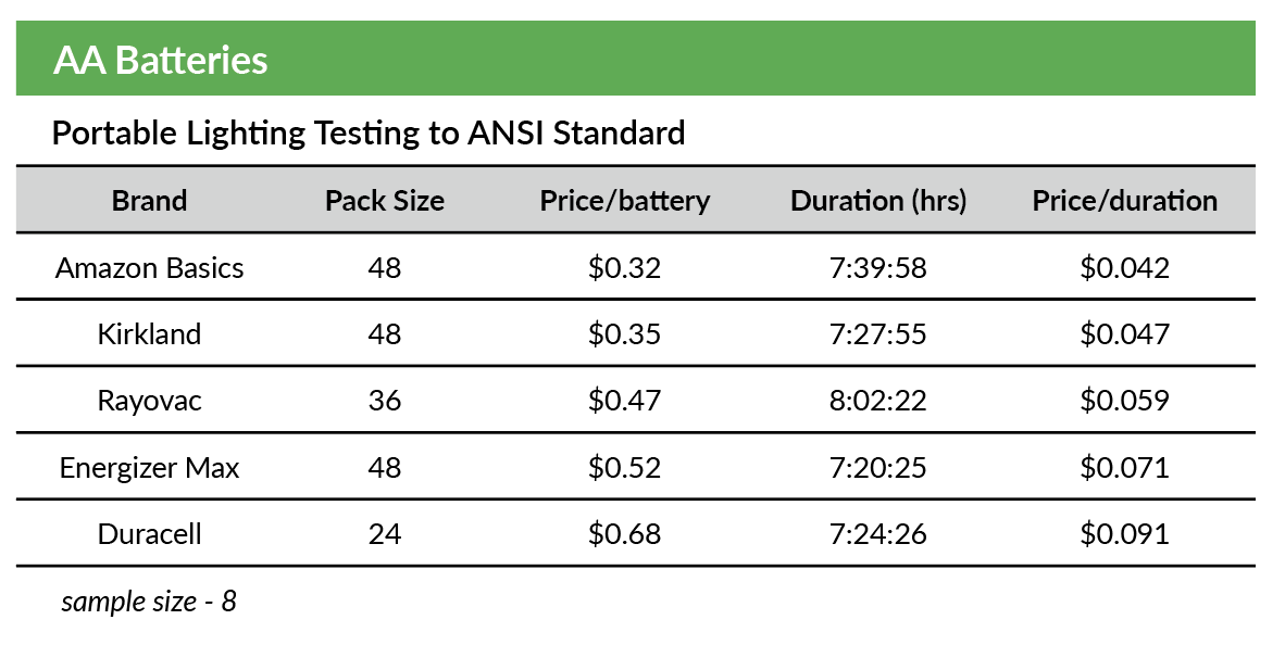 Portable Lighting Testing to ANSI Standard