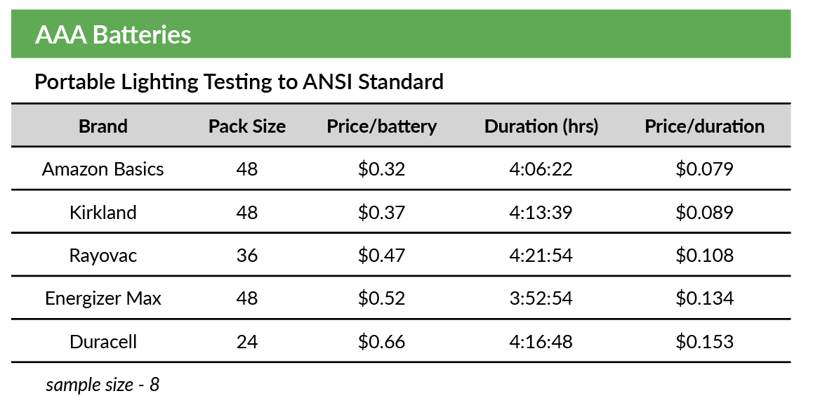 Portable Lighting Testing to ANSI Standard