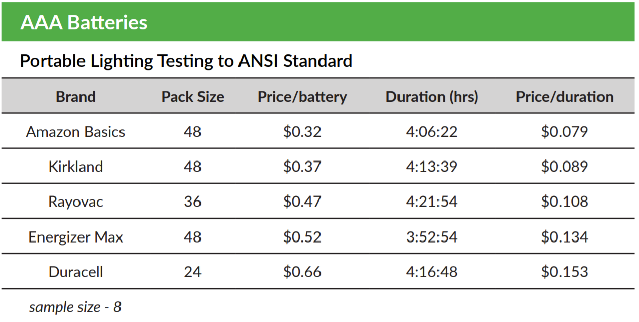 AAA Battery Test Results